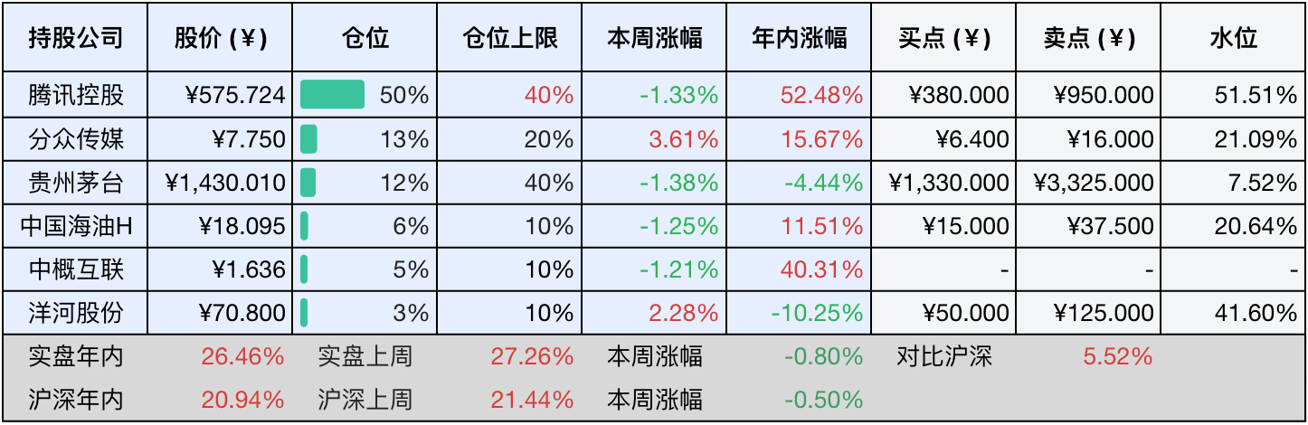 上周数据