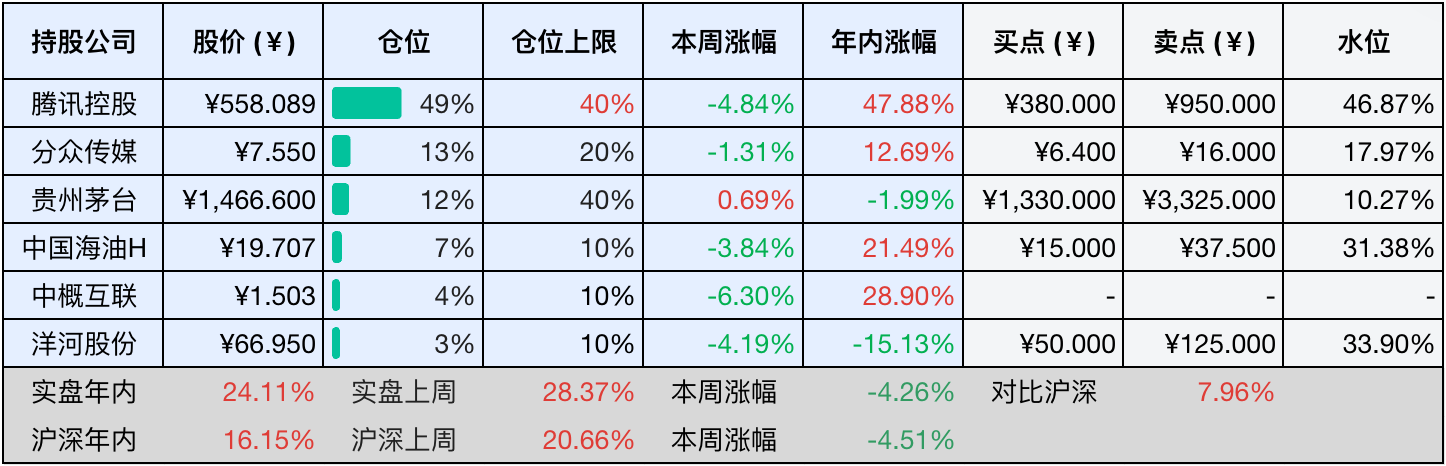 上周数据