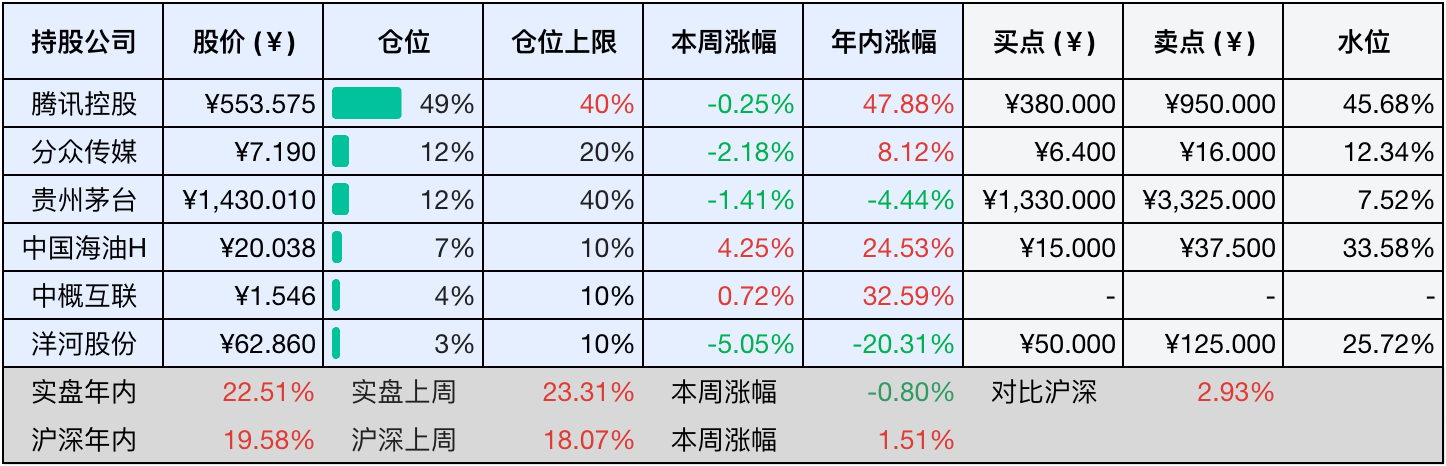 上周数据