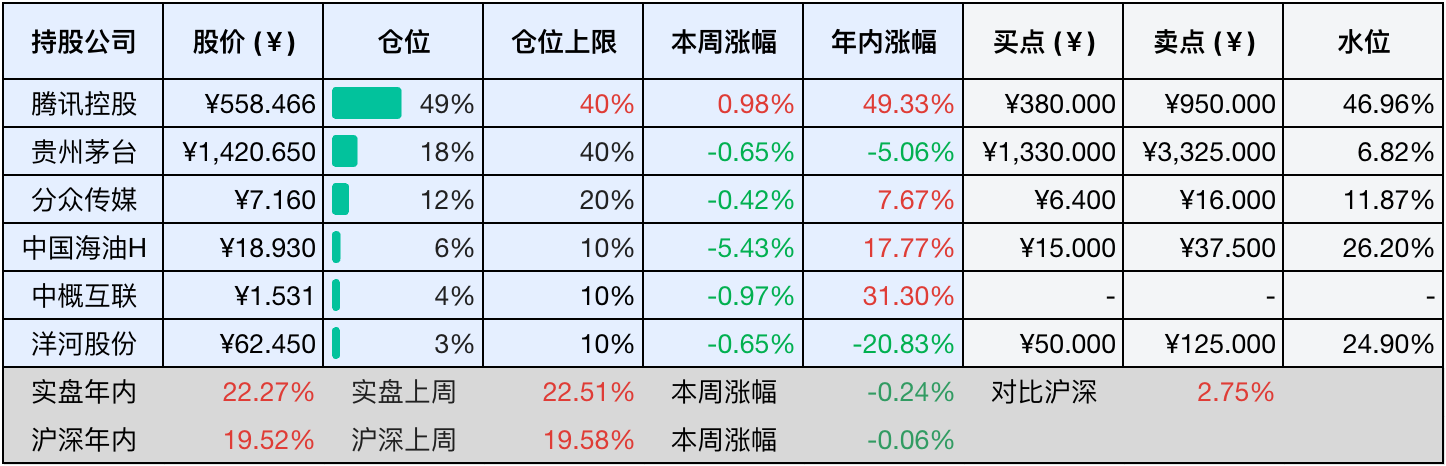 上周数据