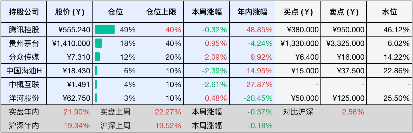 上周数据