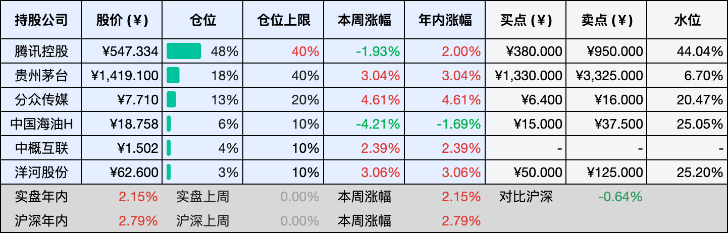 上周数据