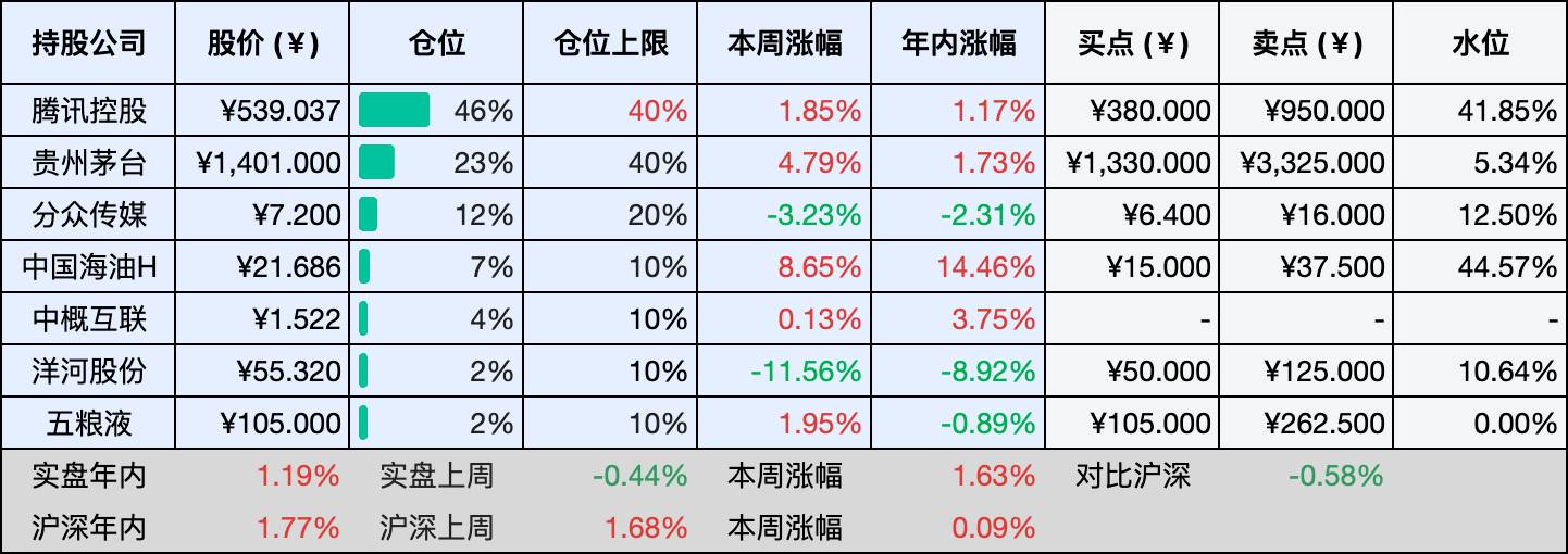 上周数据