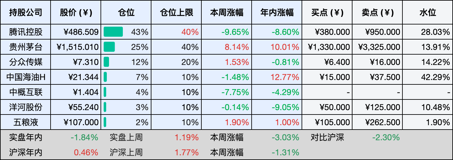 上周数据