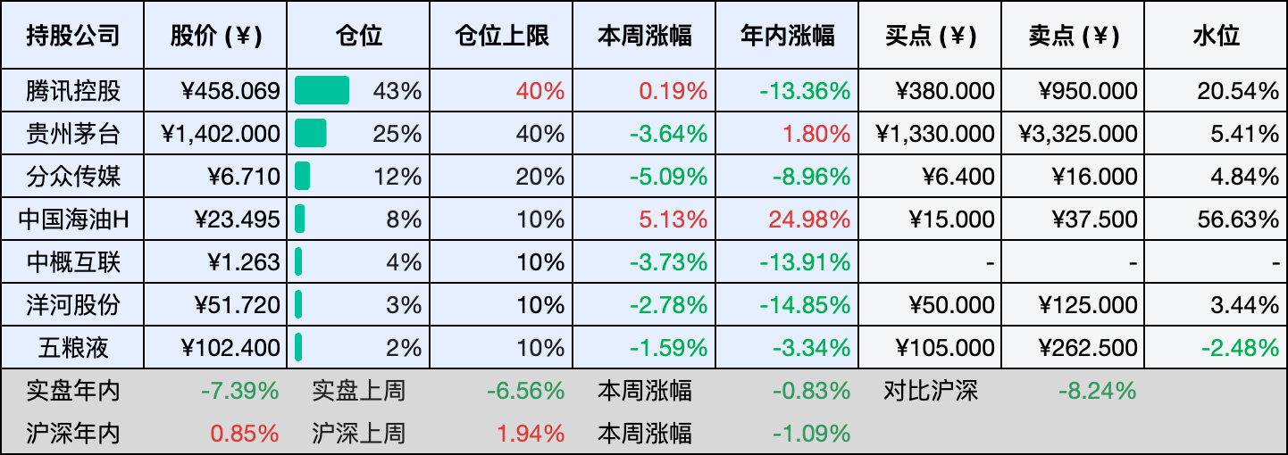 上周数据