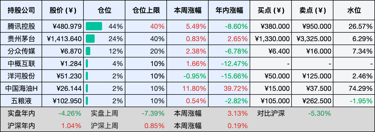 上周数据