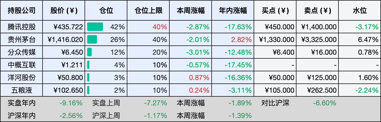 上周数据