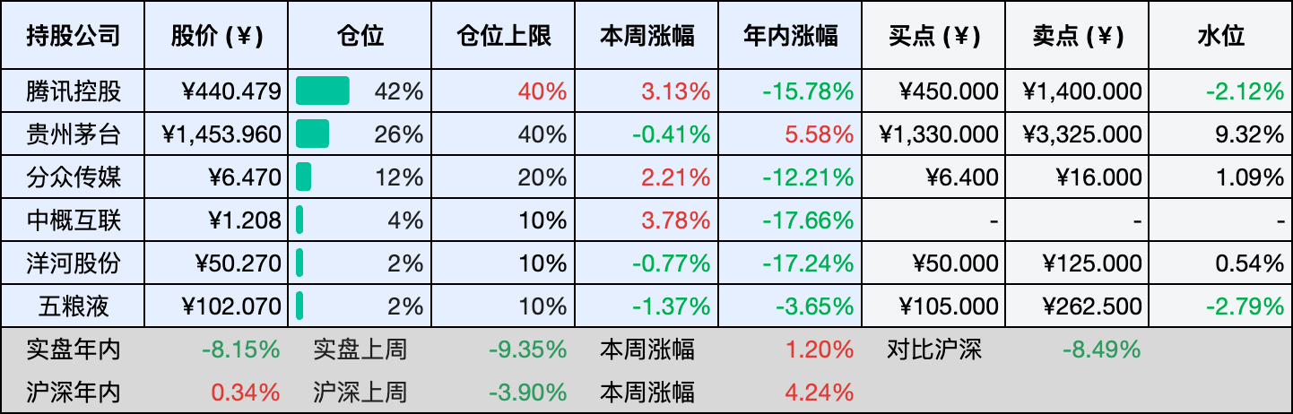 上周数据