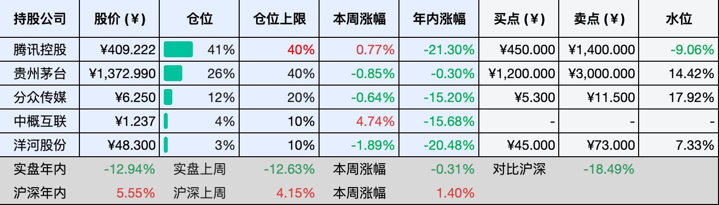 上周数据