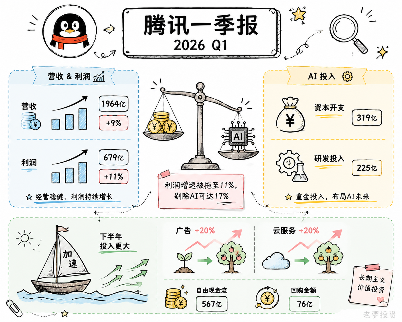 腾讯一季报