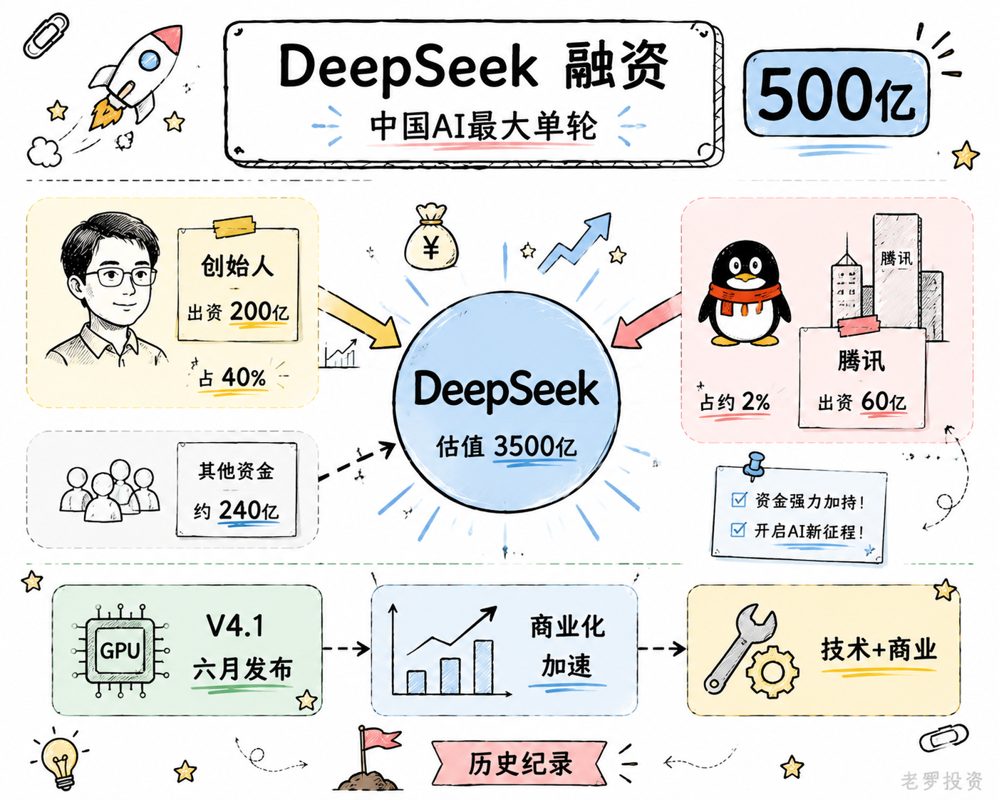 DeepSeek被曝融资500亿