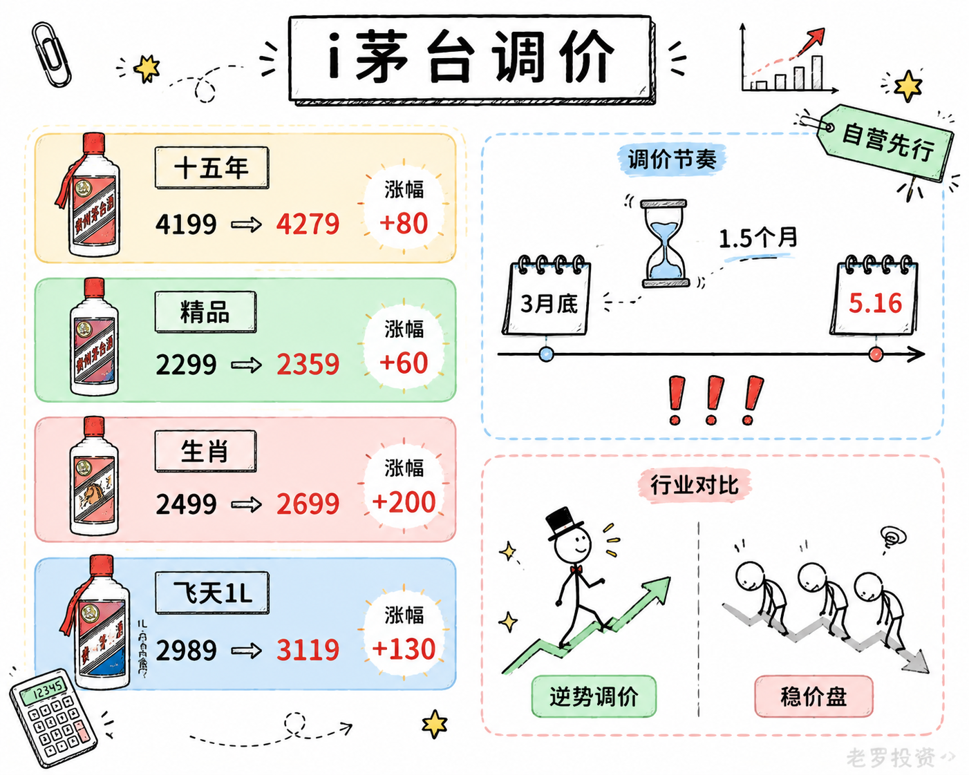 i茅台调价