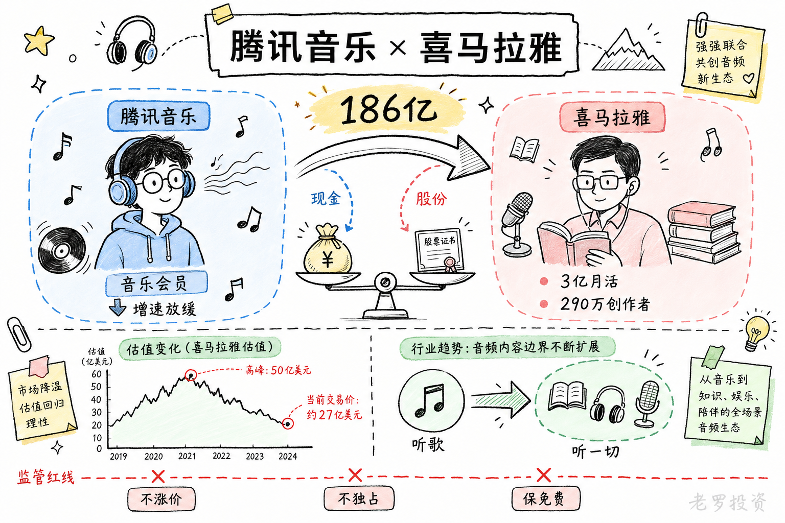 腾讯完成收购喜马拉雅
