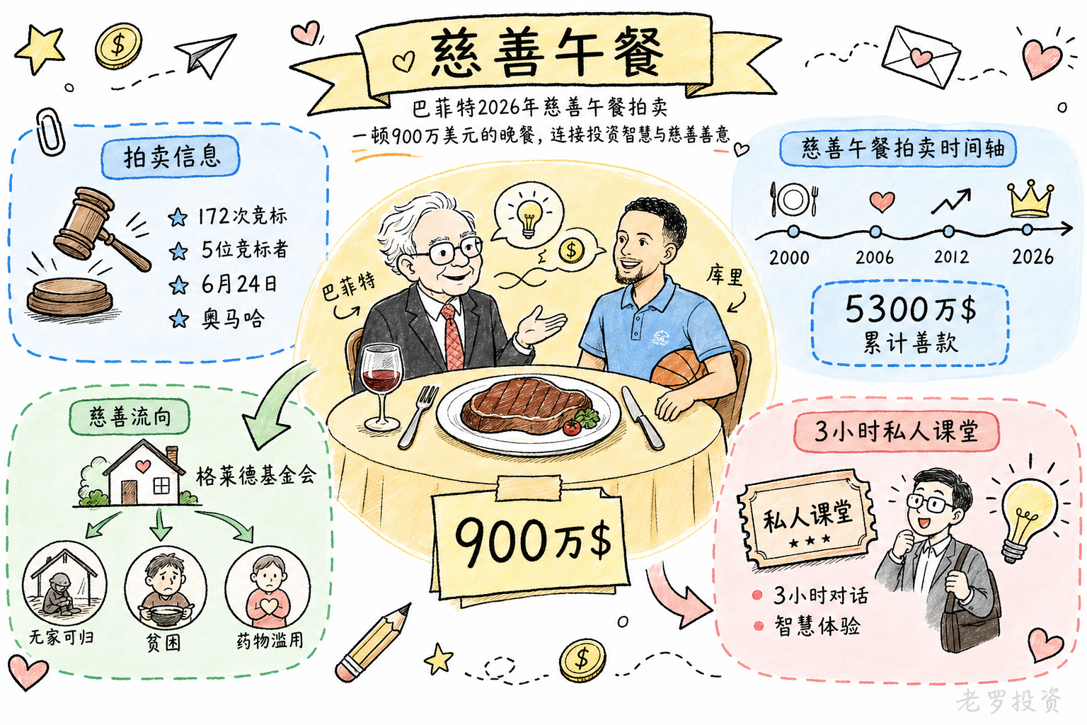巴菲特900万美元午餐