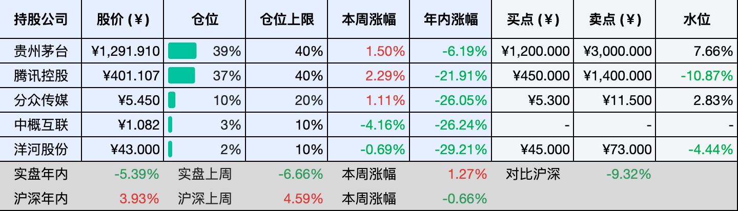 上周数据