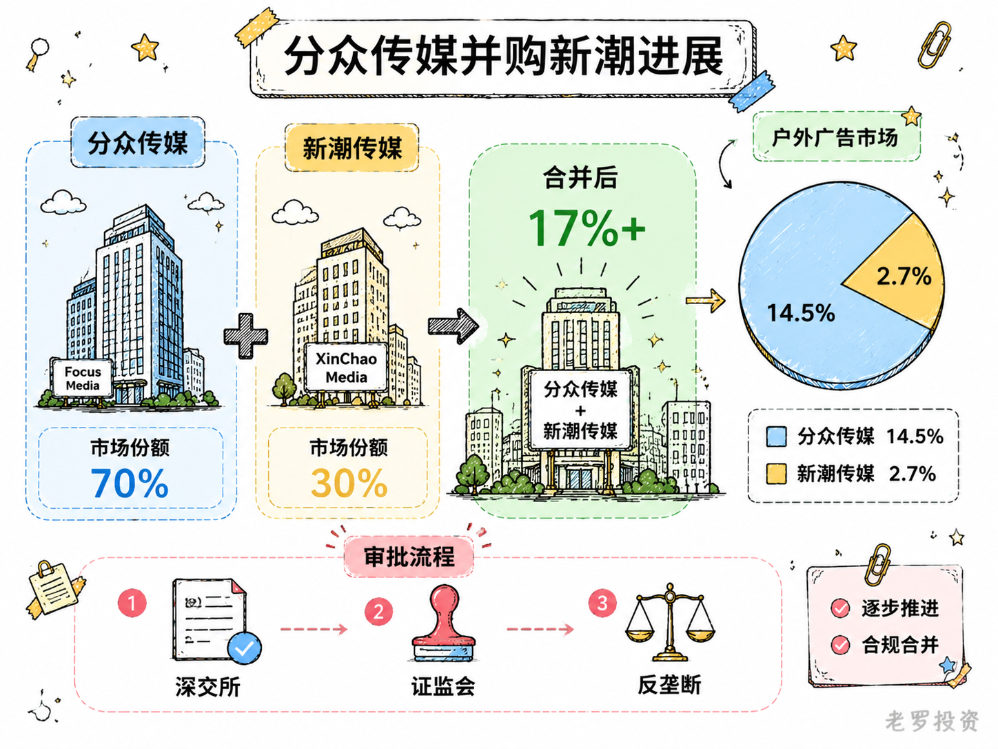 分众传媒并购新潮进展