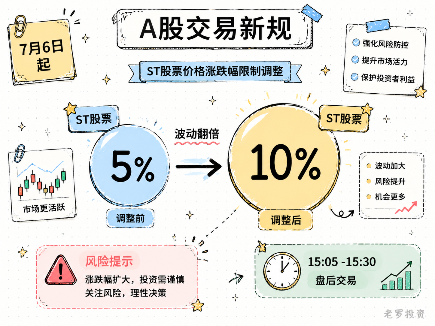 A股交易新规