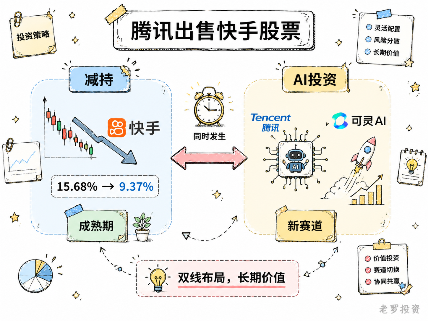 腾讯出售快手股票