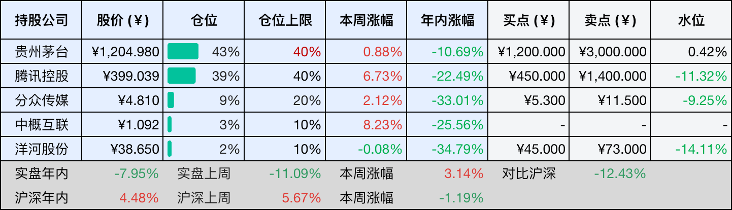 上周数据