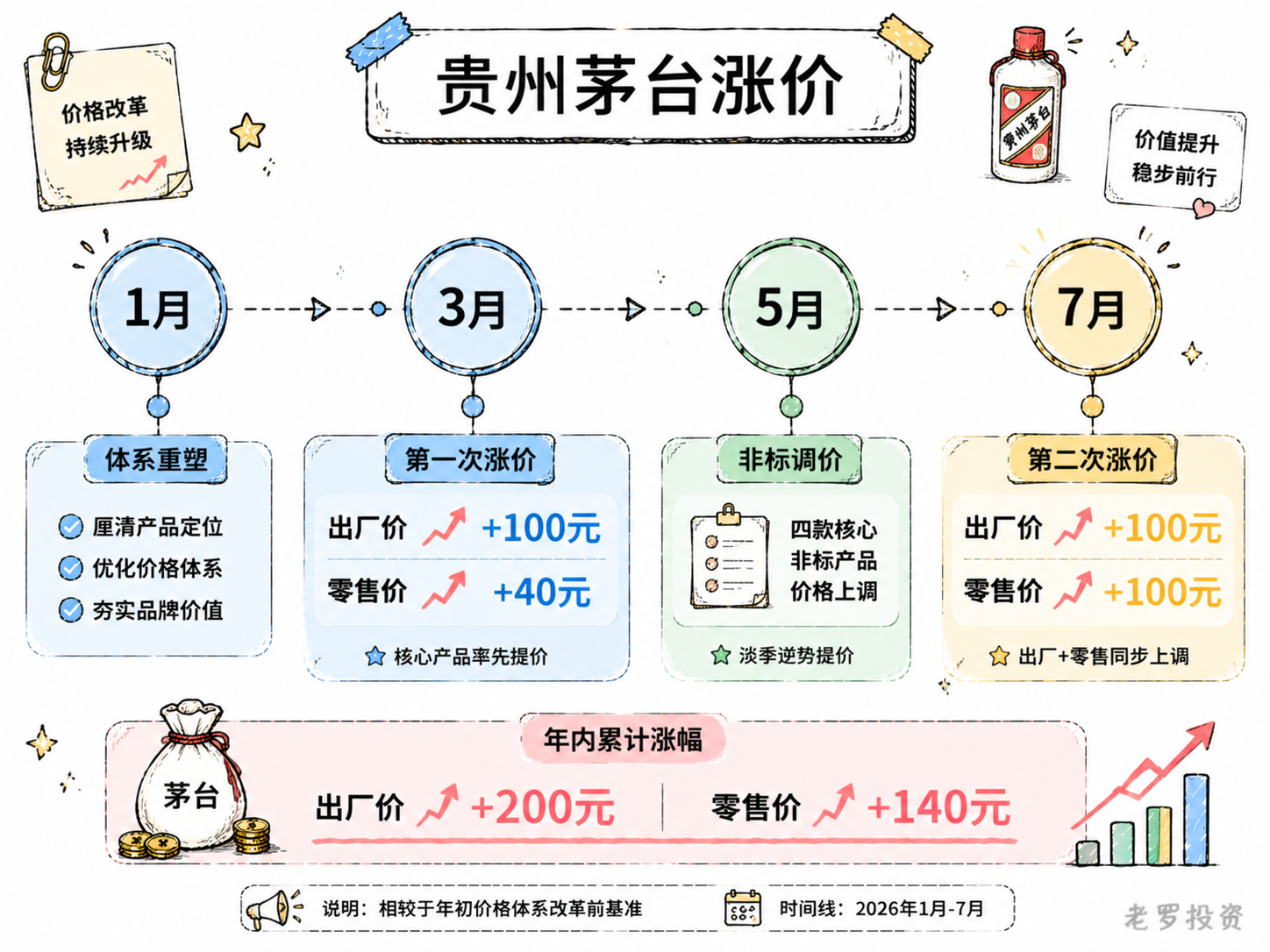 贵州茅台年内第二次涨价