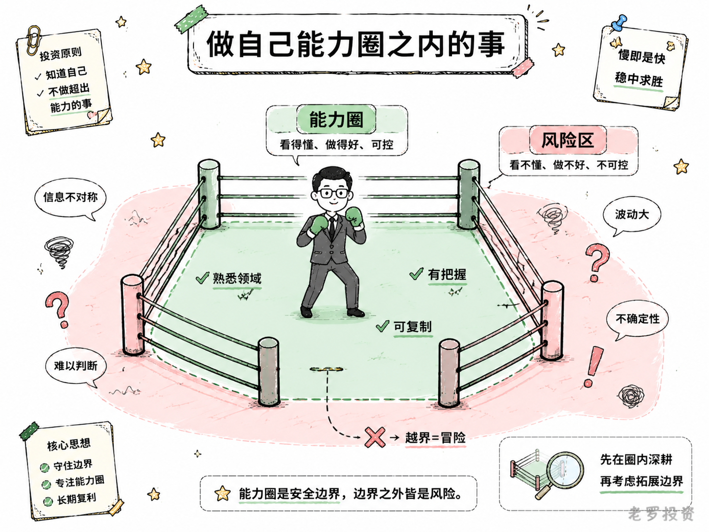一定要做自己能力圈之内的事