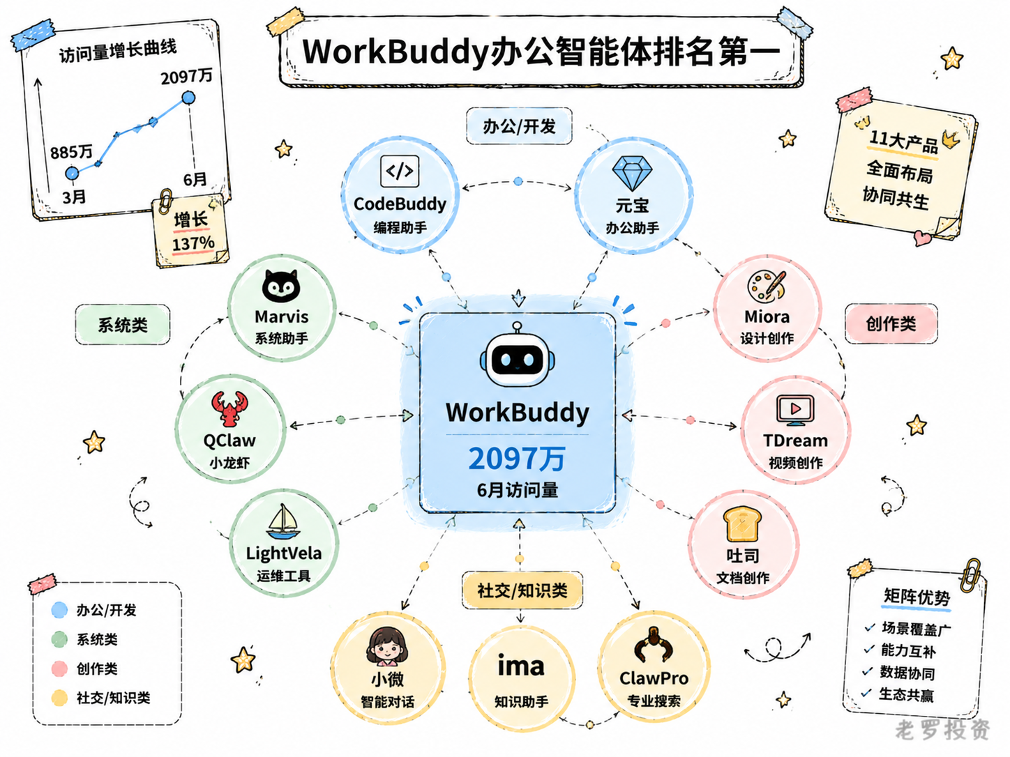 WorkBuddy国内PC端办公智能体排名第一