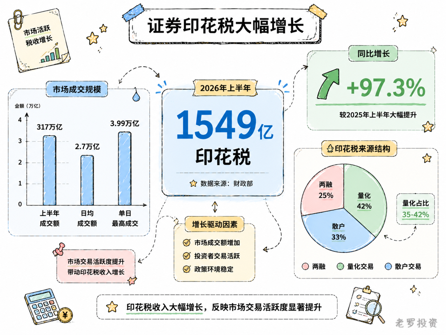 上半年证券印花税大幅增长