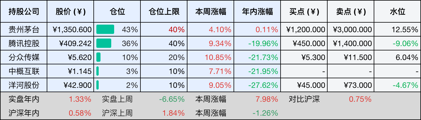 上周数据