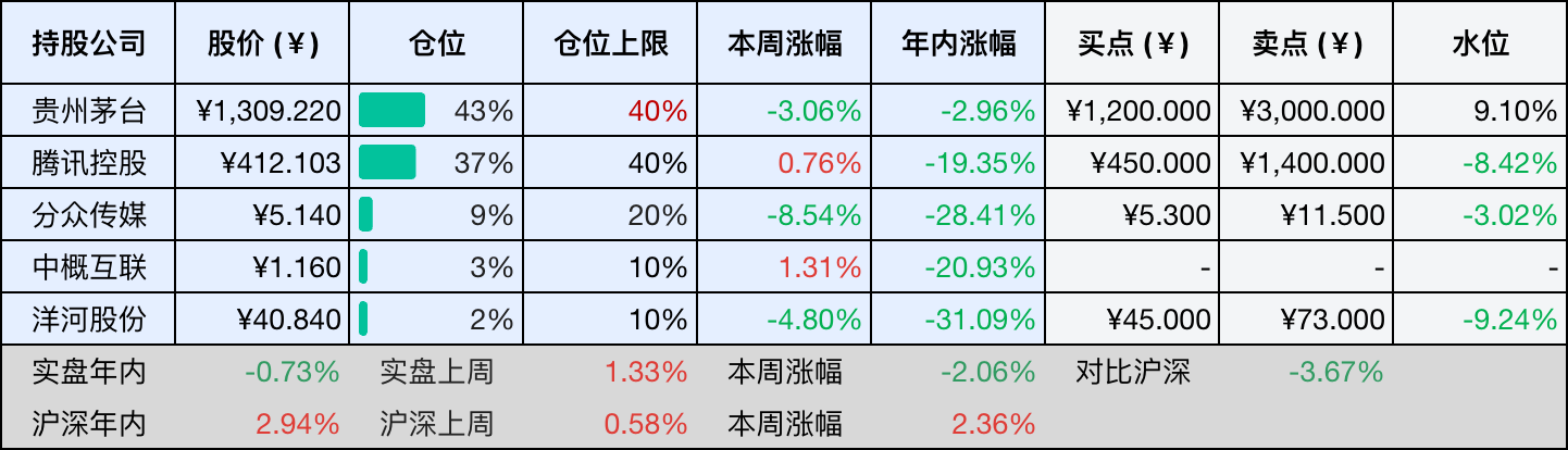 上周数据