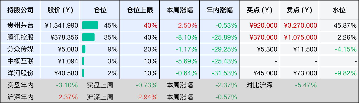 上周数据